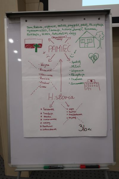 Widok na flip chart